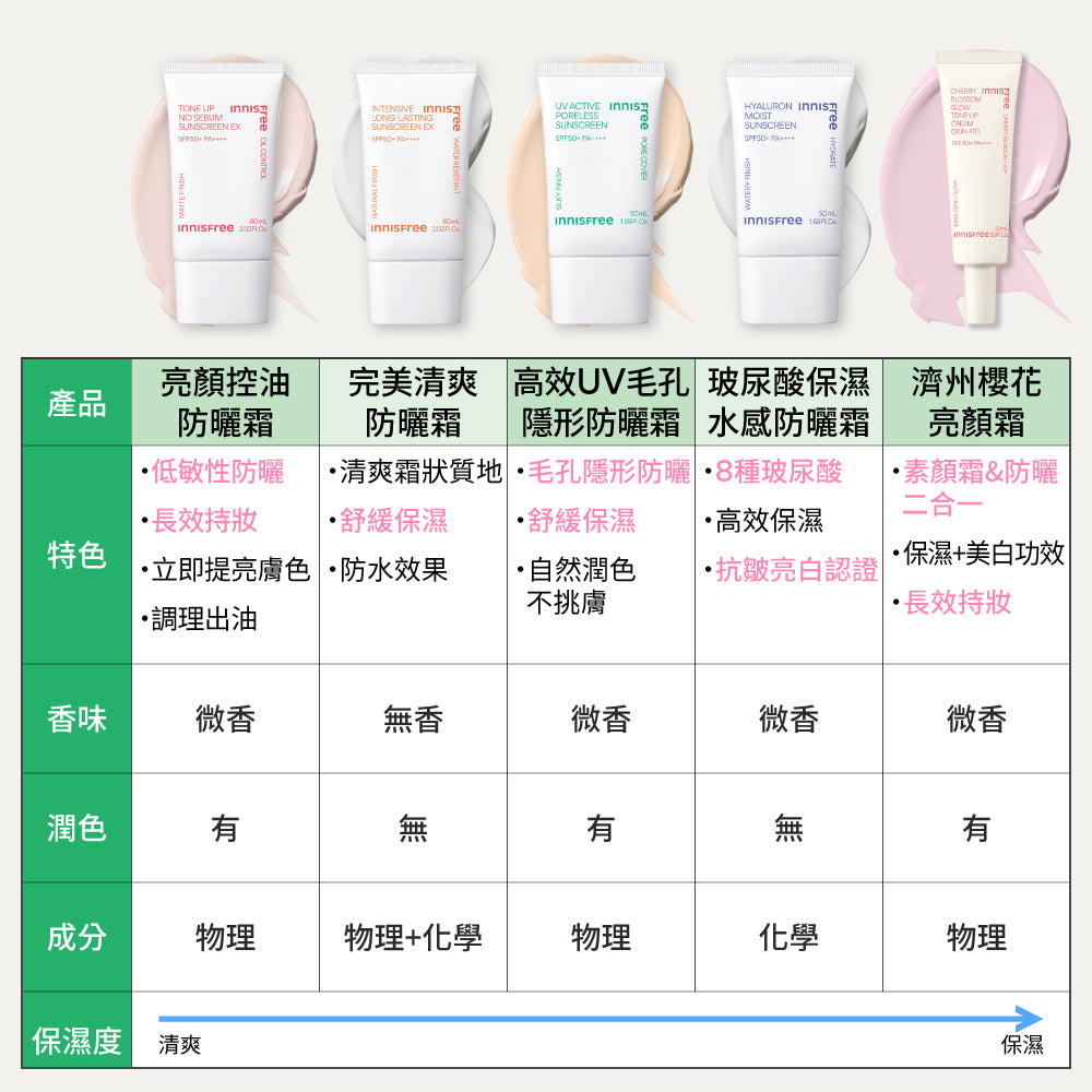 向日葵完美清爽防曬霜 SPF50+ PA++++ 60ml